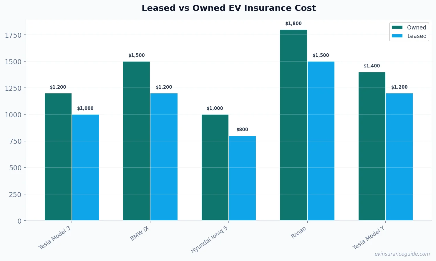 Leased vs Owned EV Insurance Cost