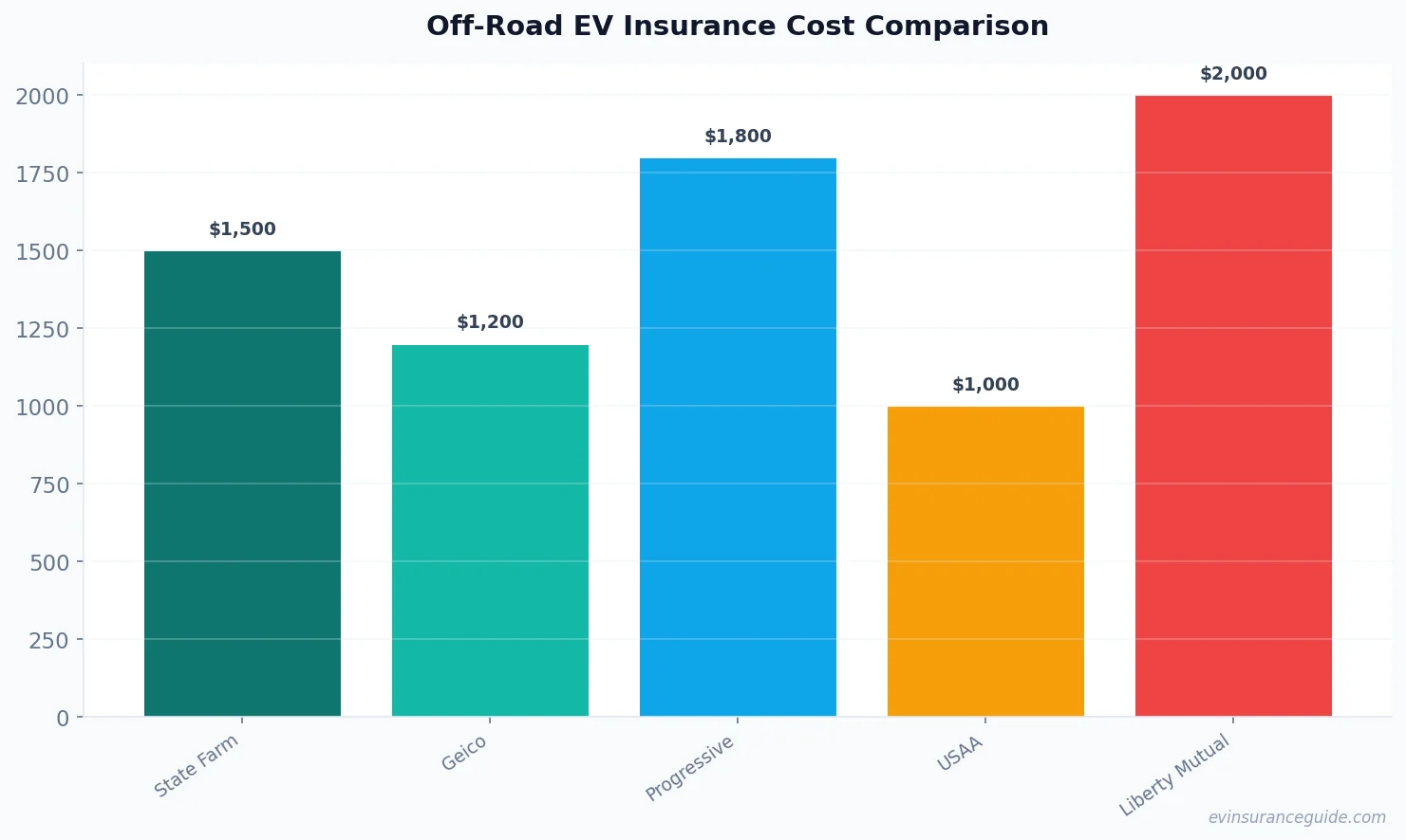 Off-Road EV Insurance Cost Comparison
