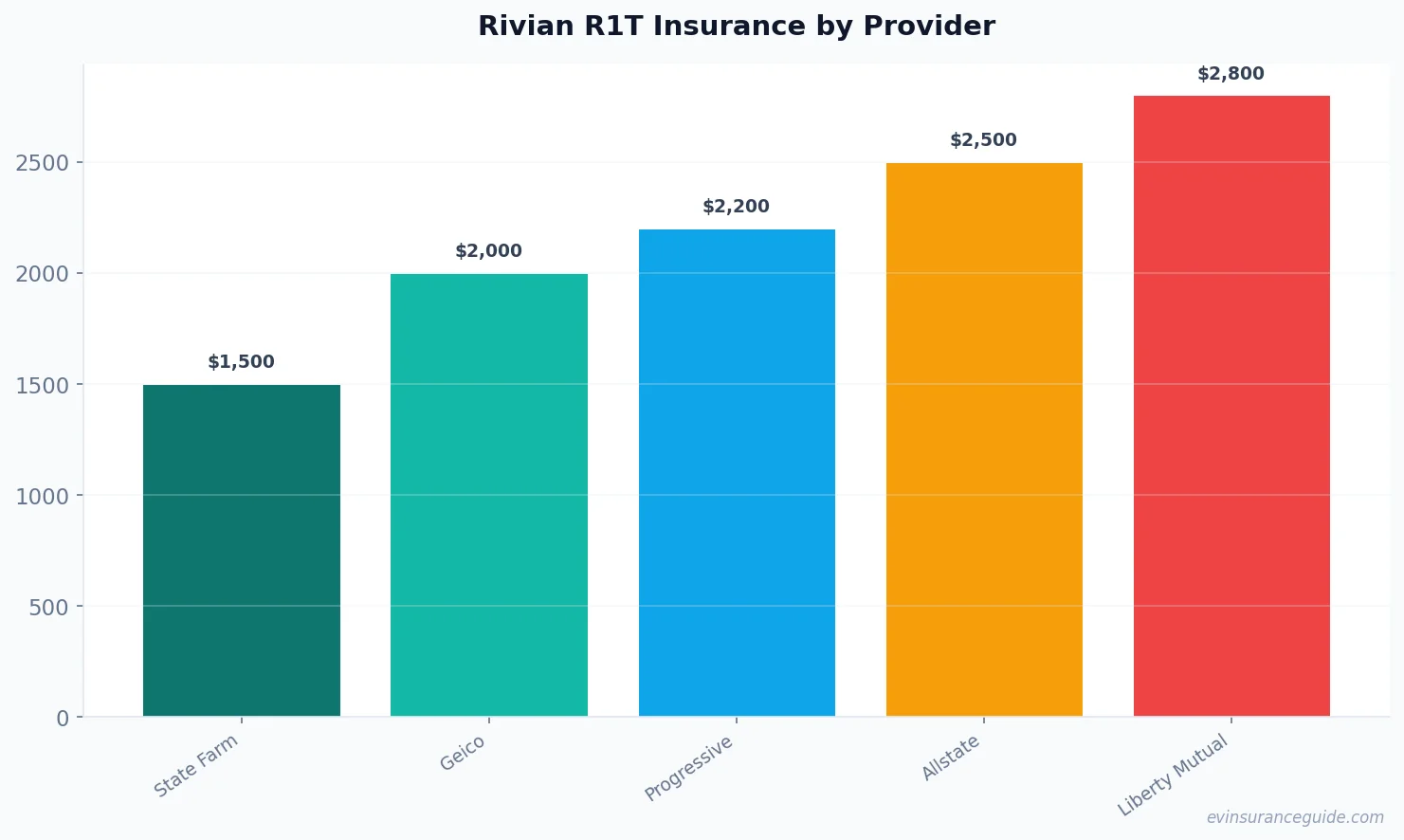 Rivian R1T Insurance by Provider