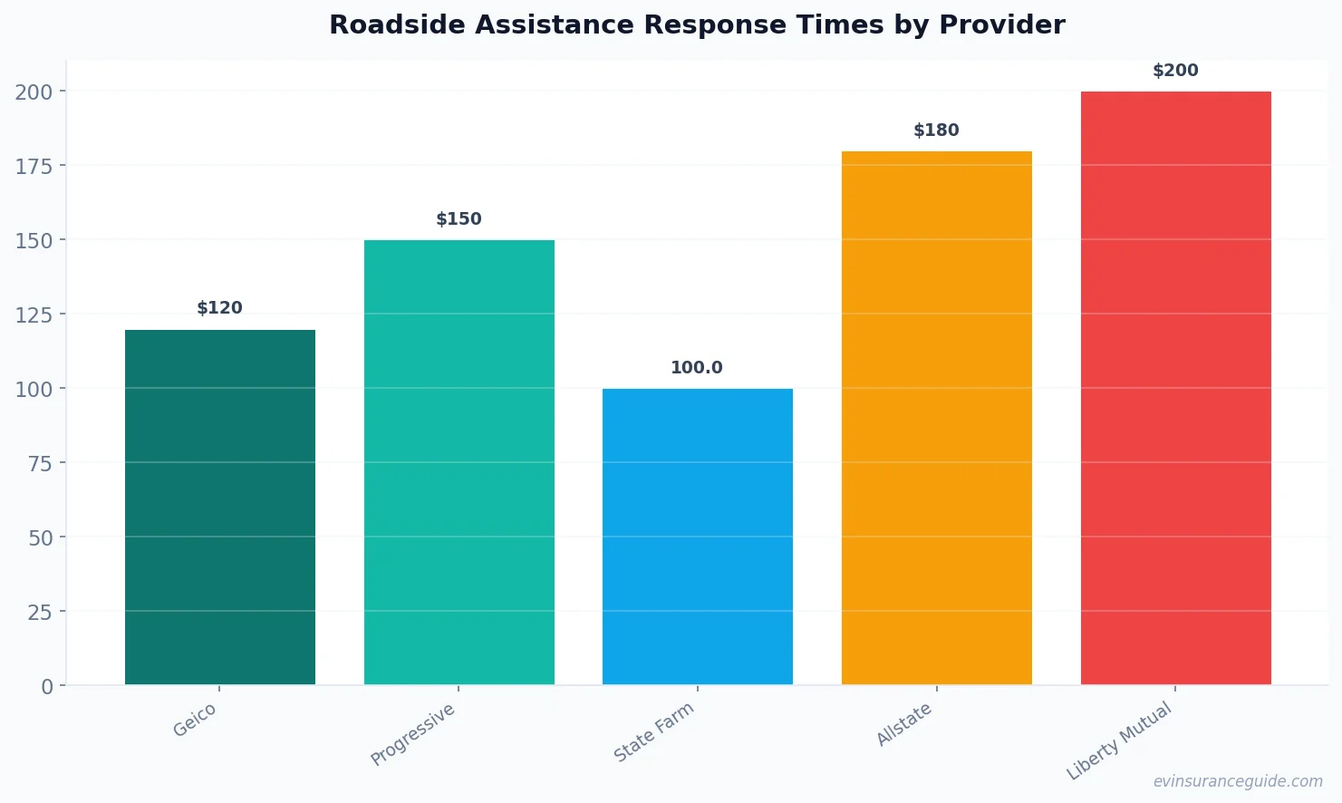 Roadside Assistance Response Times by Provider