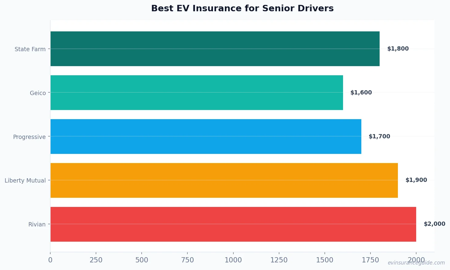 Best EV Insurance for Senior Drivers
