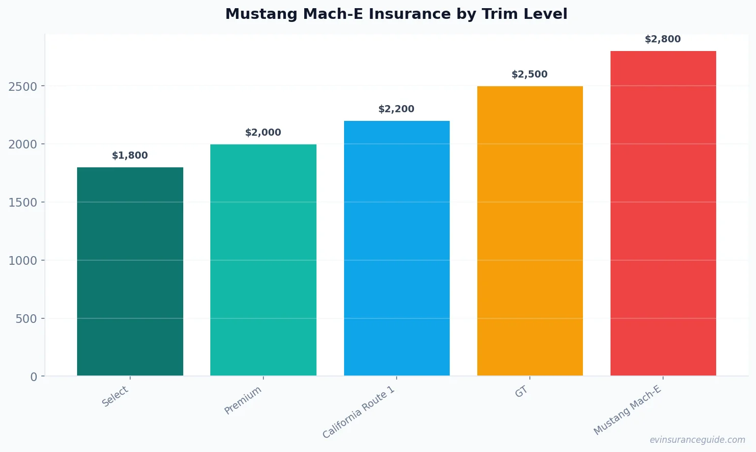 Mustang Mach-E Insurance by Trim Level