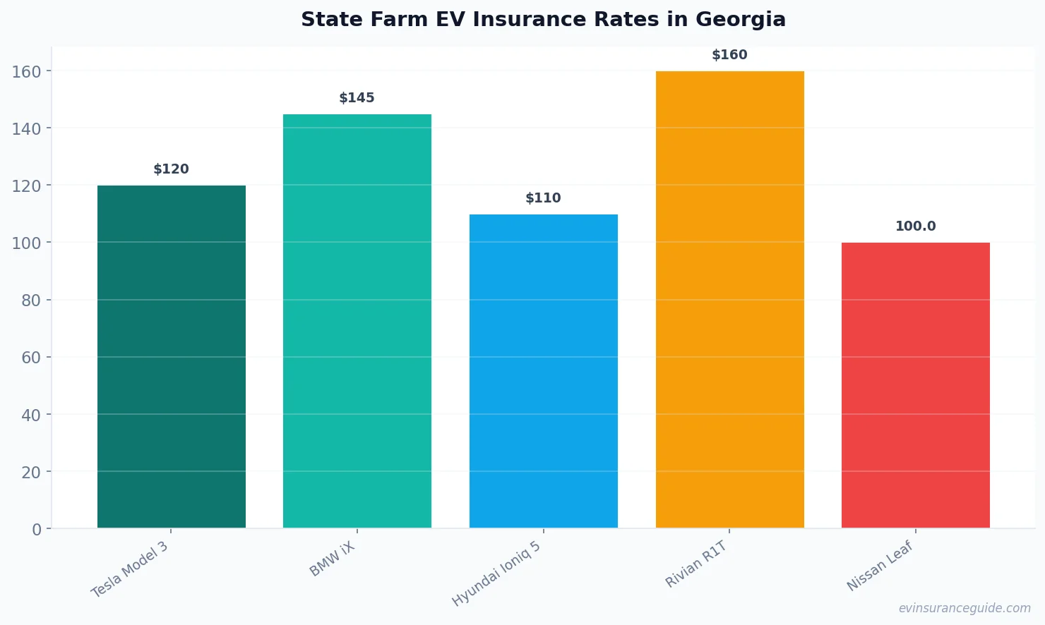 State Farm EV Insurance Rates in Georgia