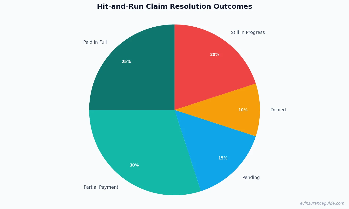 Hit-and-Run Claim Resolution Outcomes