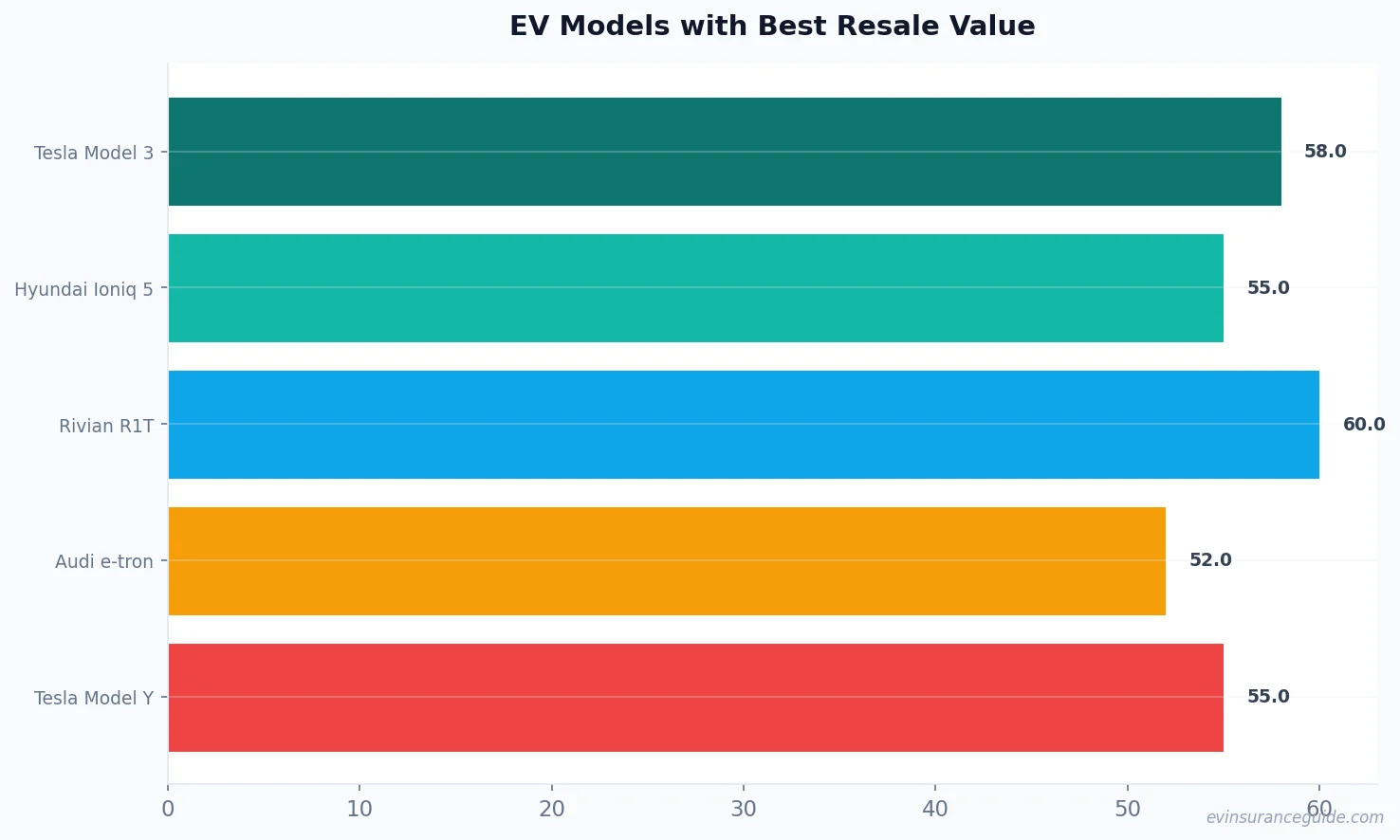 EV Models with Best Resale Value
