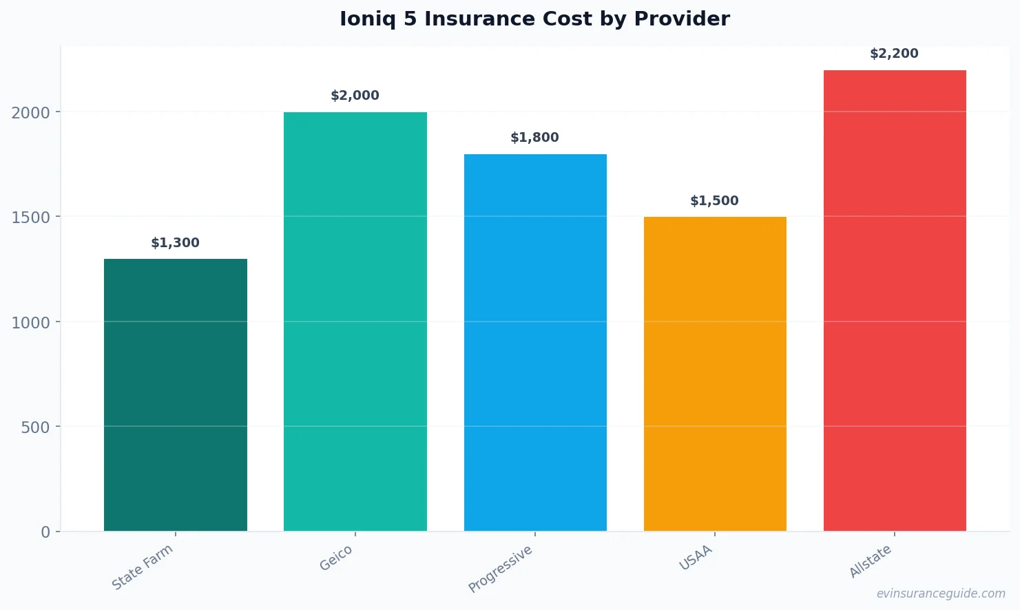 Ioniq 5 Insurance Cost by Provider