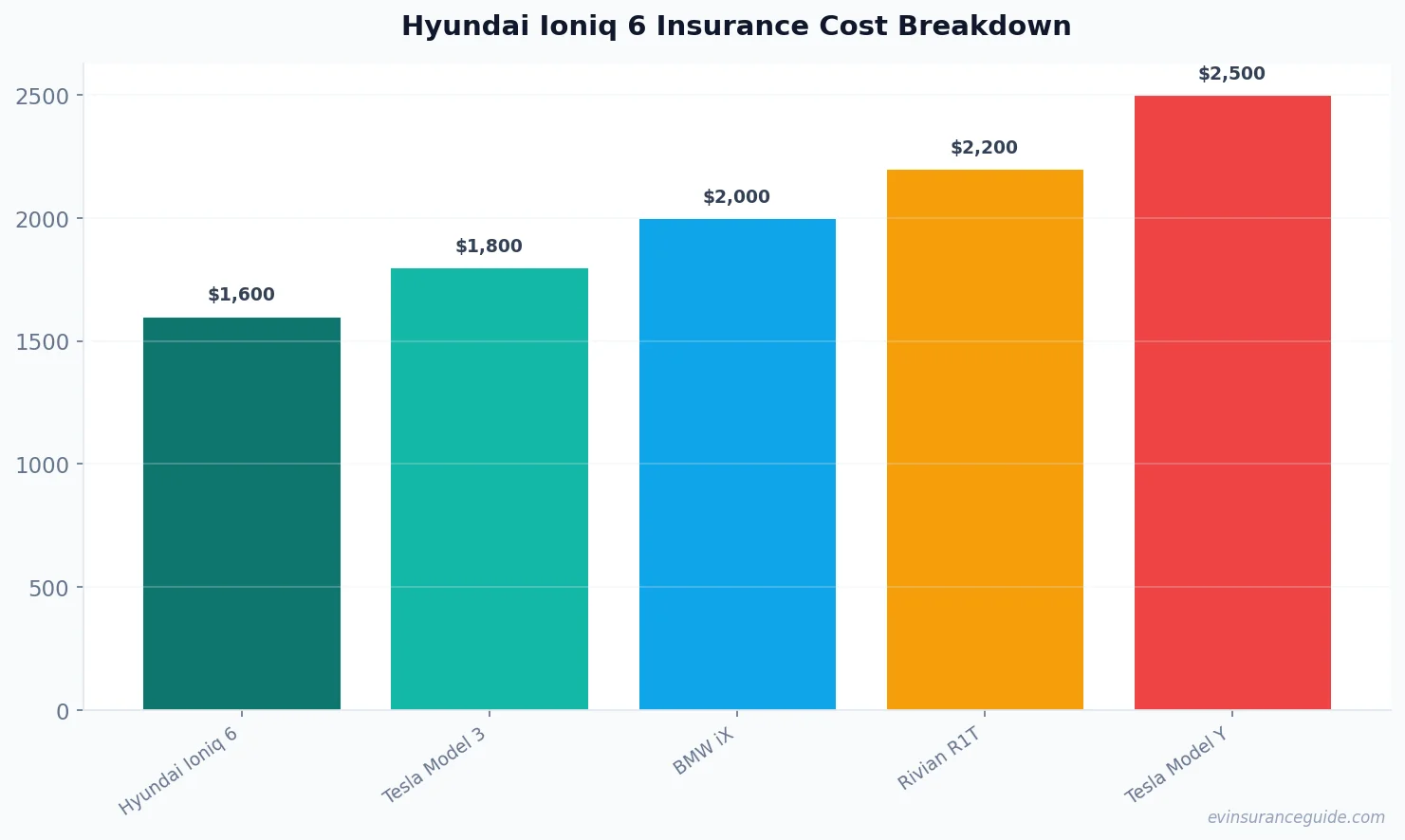 Hyundai Ioniq 6 Insurance Cost Breakdown