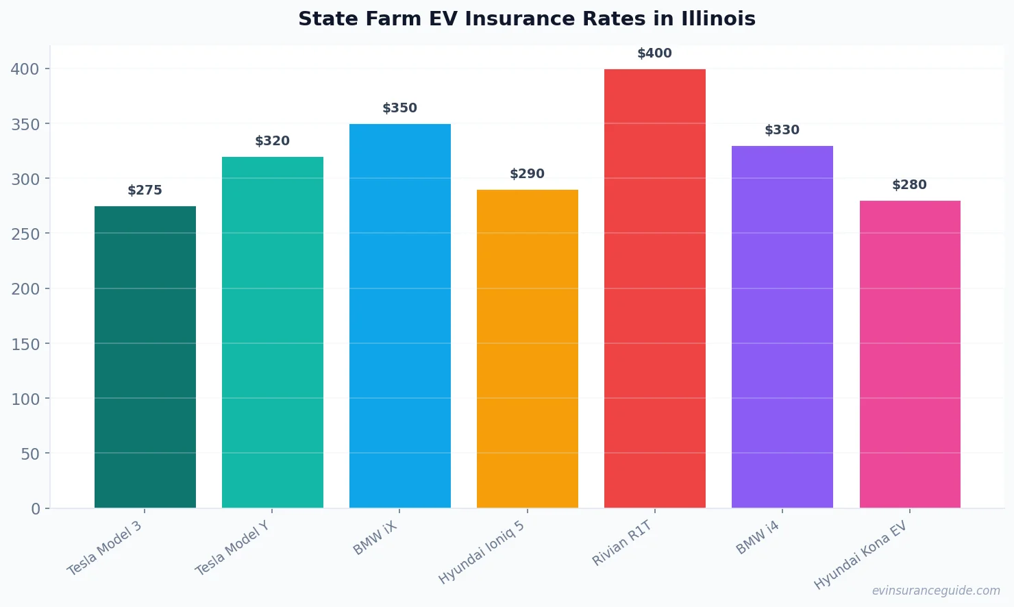 State Farm EV Insurance Rates in Illinois