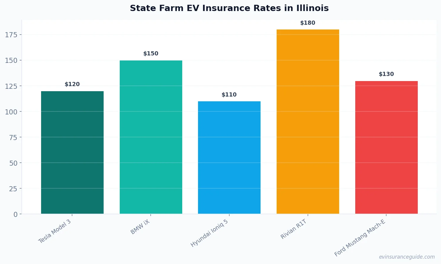 State Farm EV Insurance Rates in Illinois