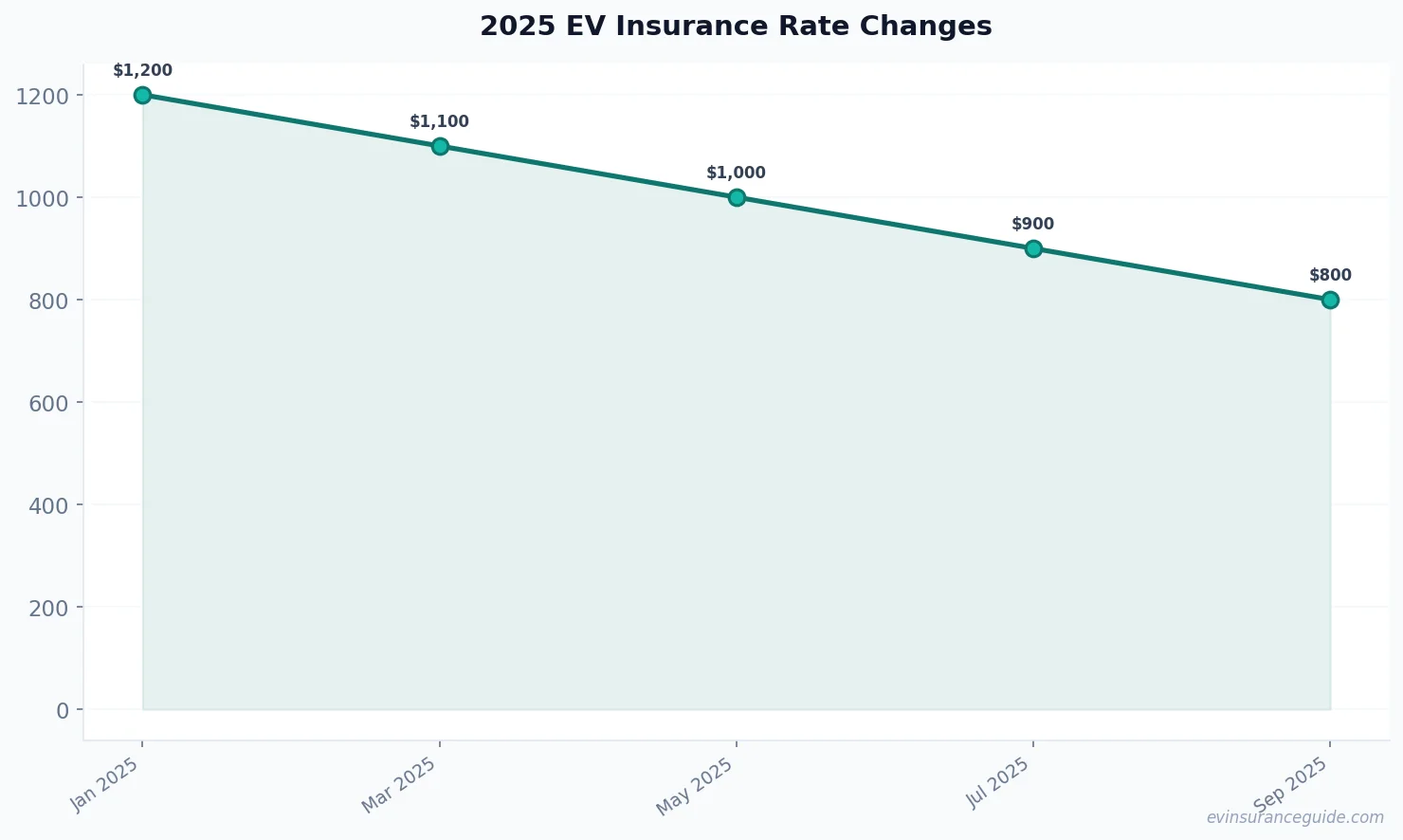 2025 EV Insurance Rate Changes