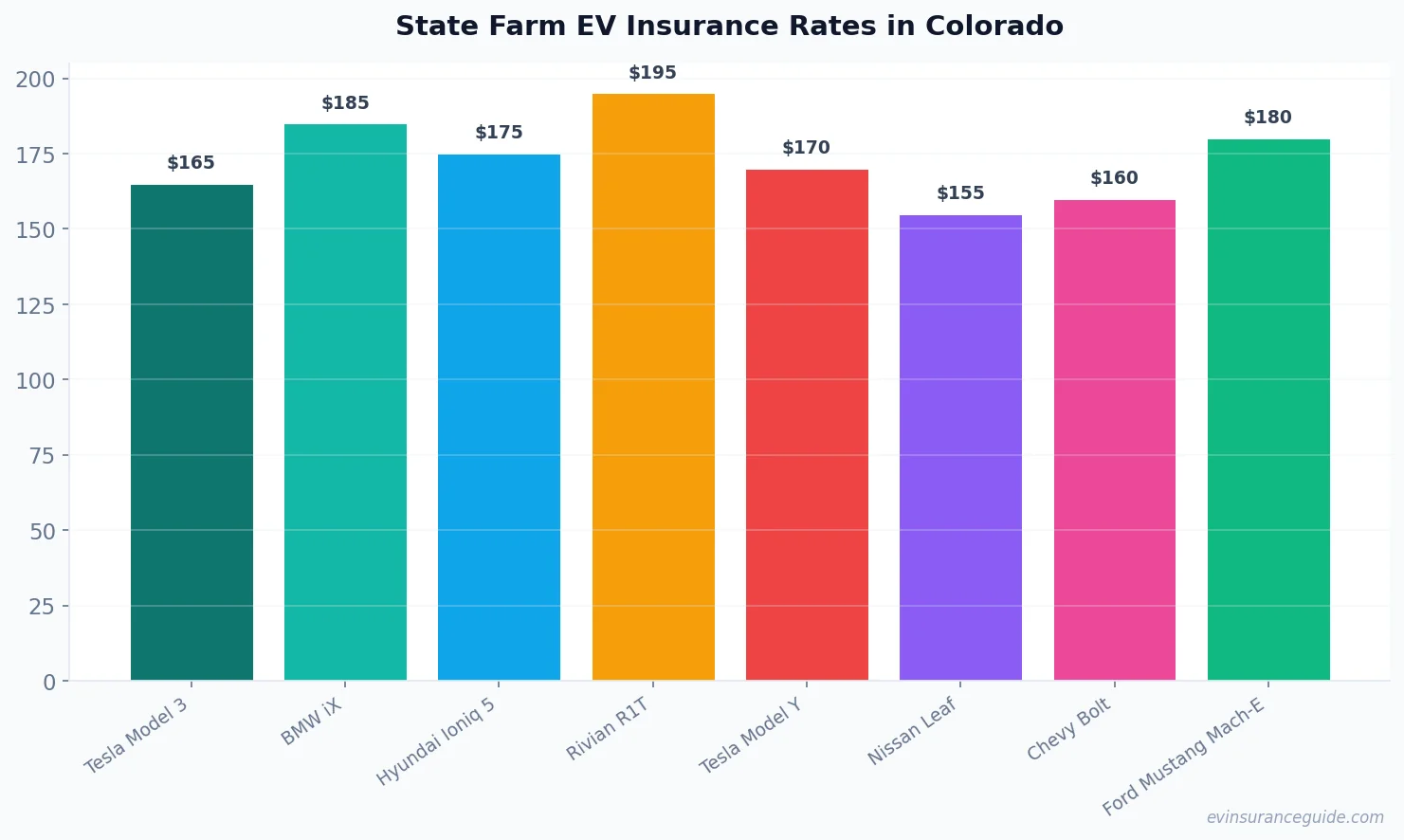 State Farm EV Insurance Rates in Colorado