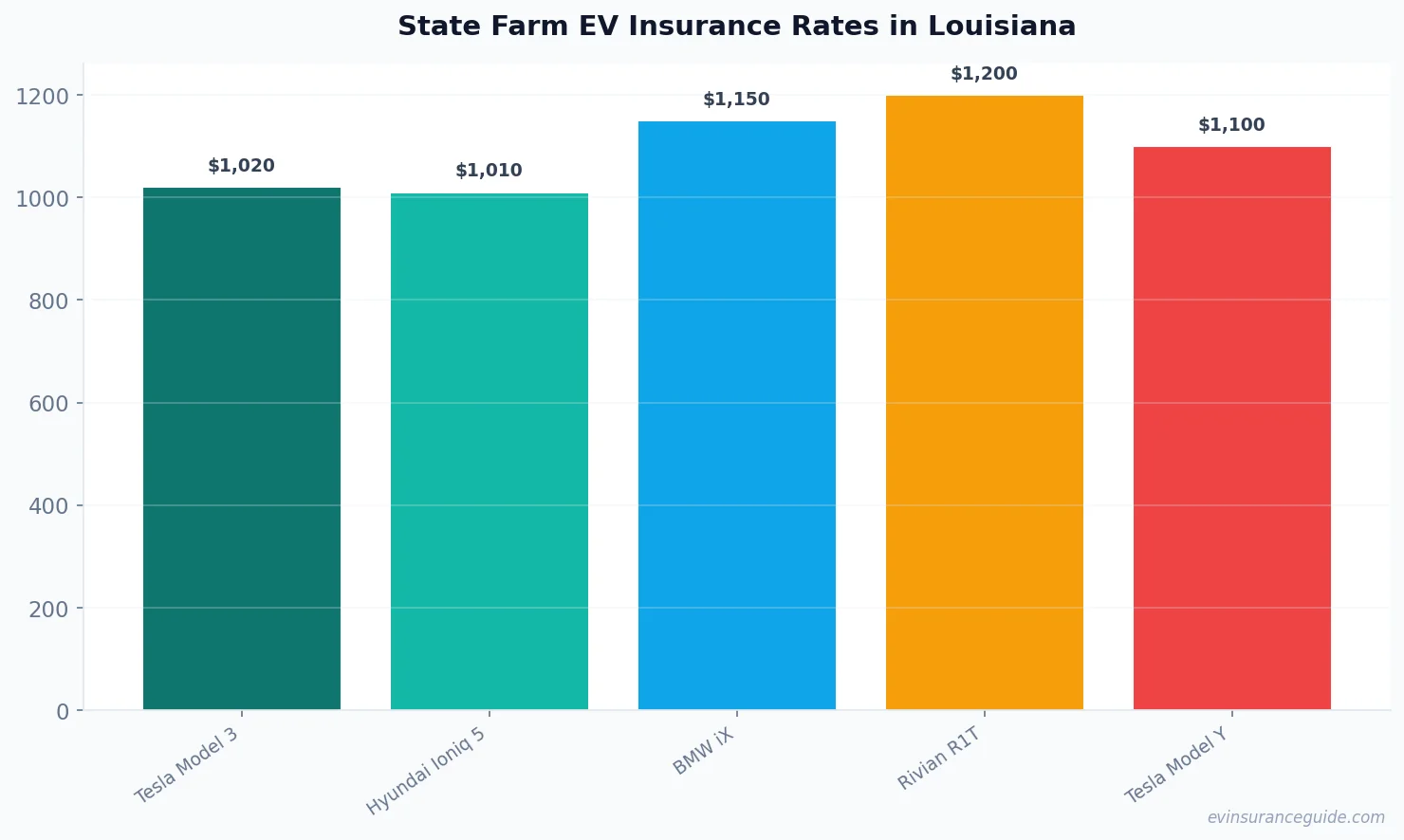 State Farm EV Insurance Rates in Louisiana