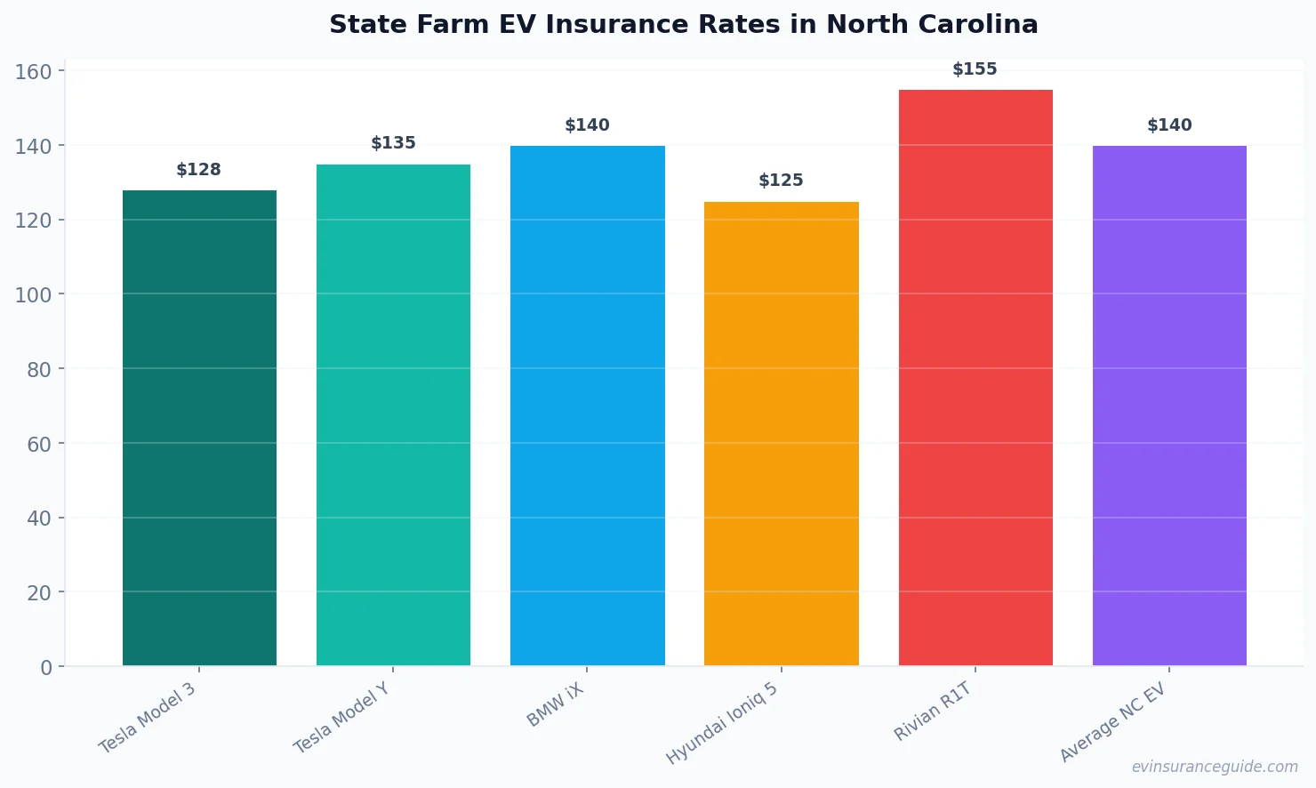 State Farm EV Insurance Rates in North Carolina