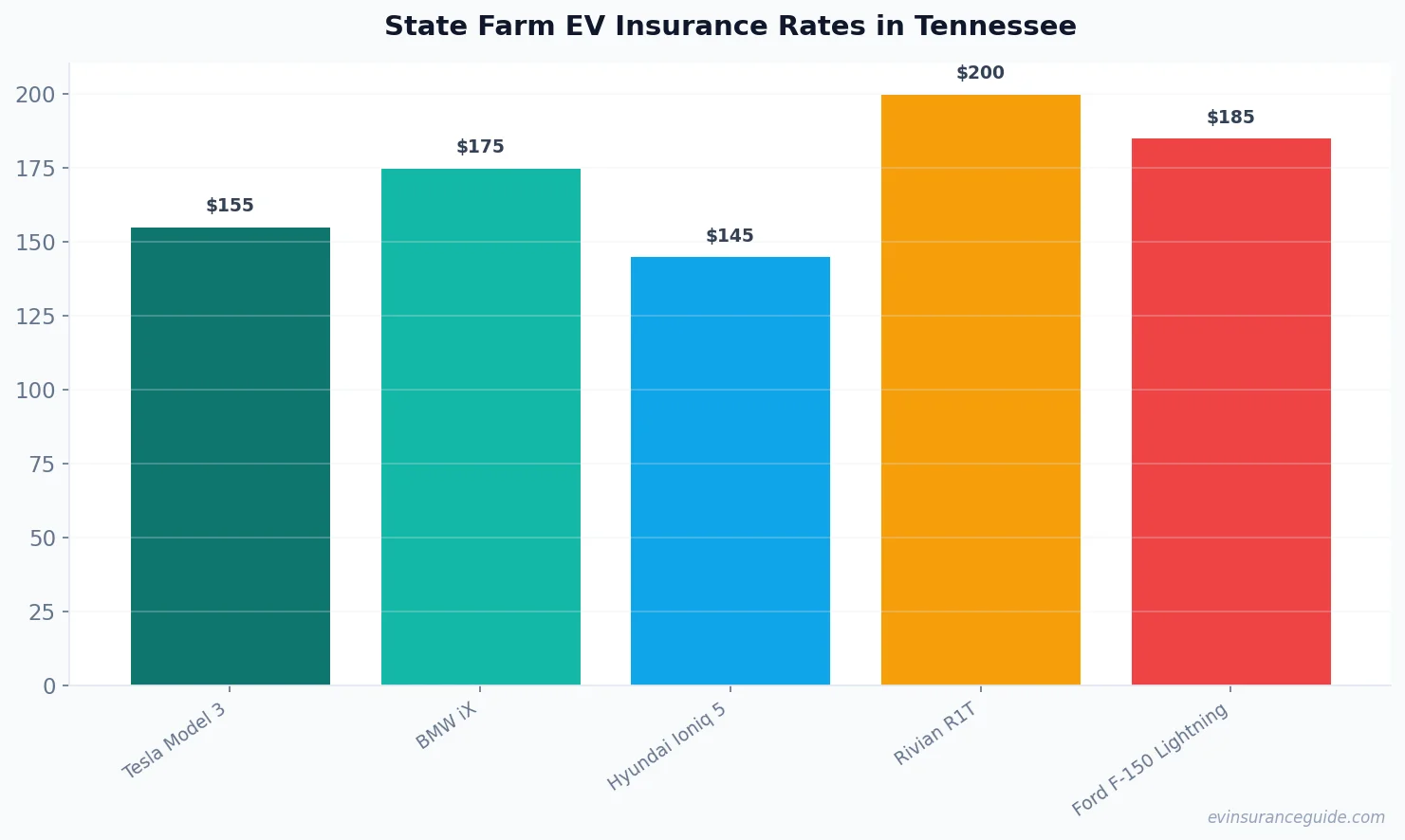 State Farm EV Insurance Rates in Tennessee