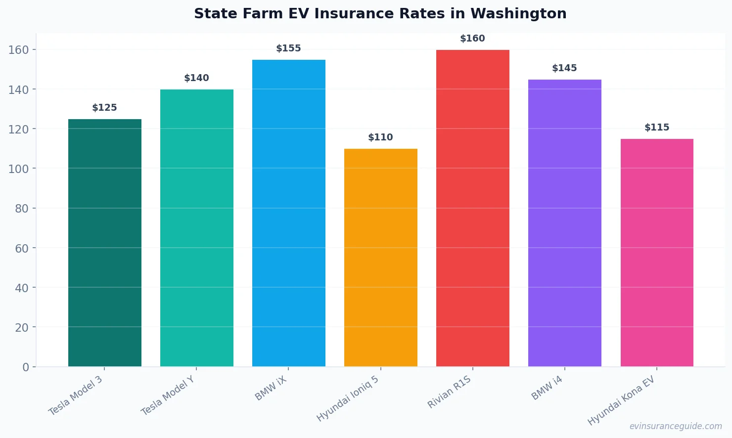 State Farm EV Insurance Rates in Washington