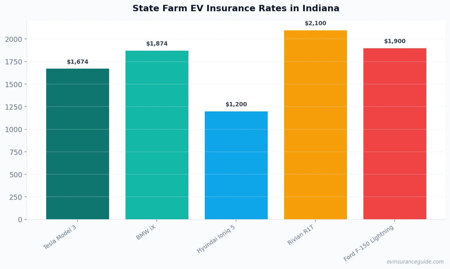State Farm EV Insurance Rates in Indiana