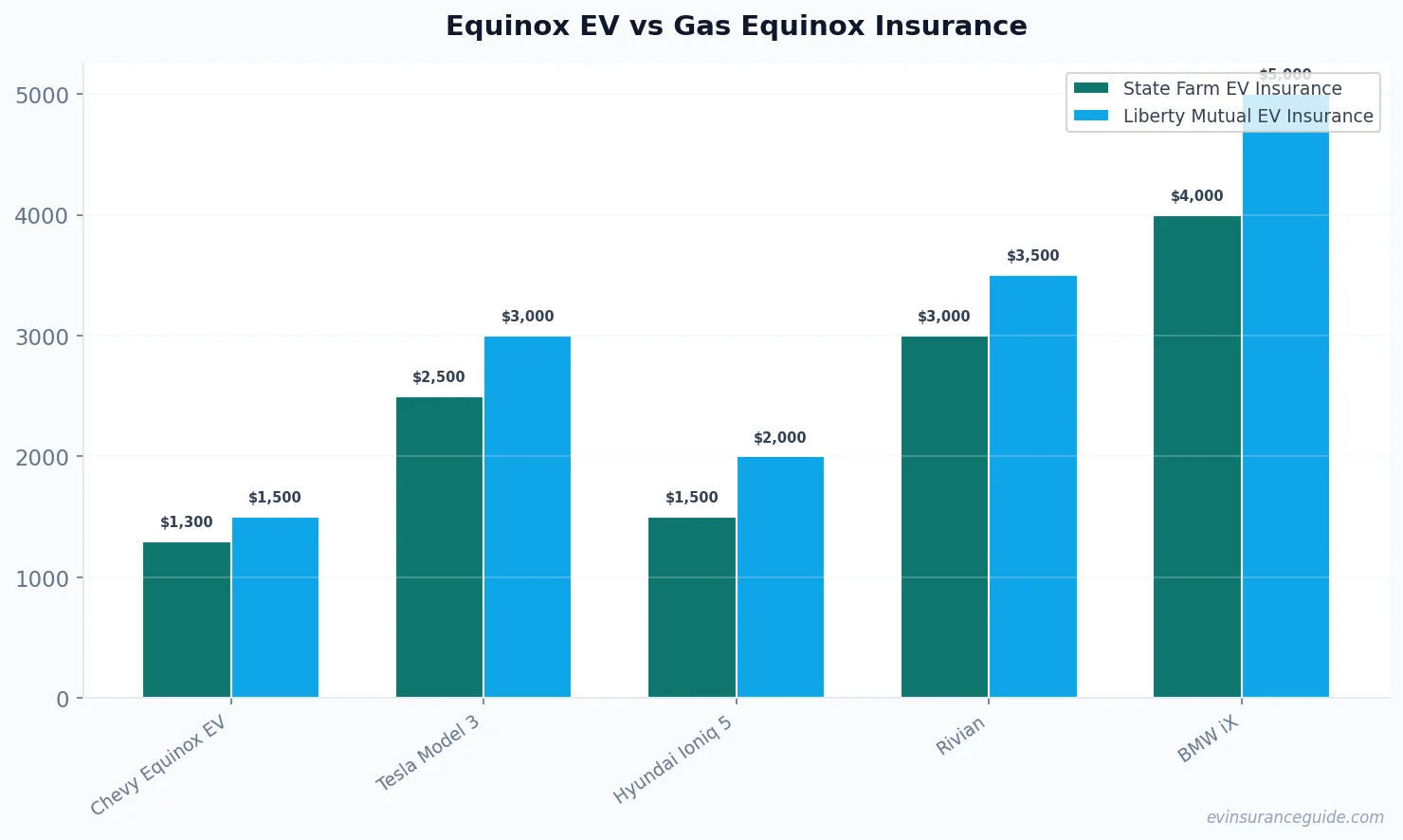 Equinox EV vs Gas Equinox Insurance