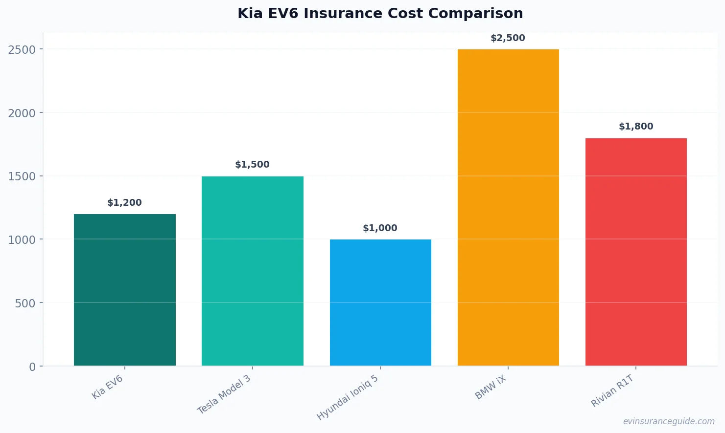 Kia EV6 Insurance Cost Comparison