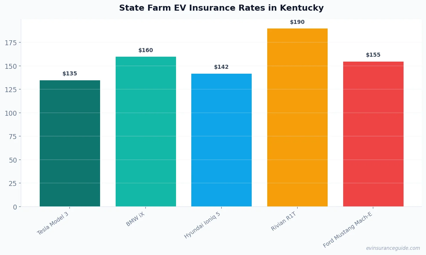 State Farm EV Insurance Rates in Kentucky