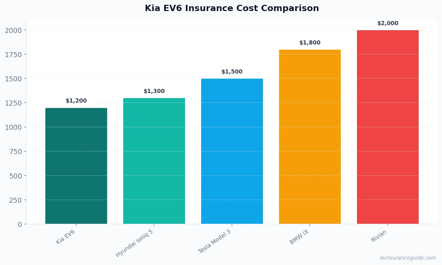Kia EV6 Insurance Cost Comparison