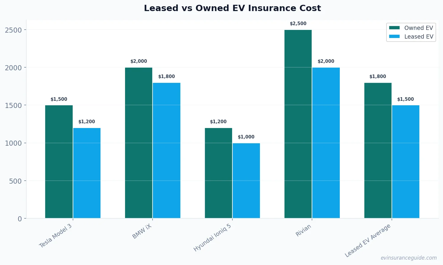 Leased vs Owned EV Insurance Cost