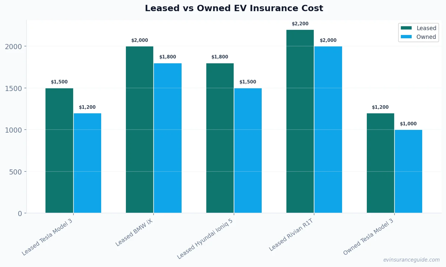 Leased vs Owned EV Insurance Cost