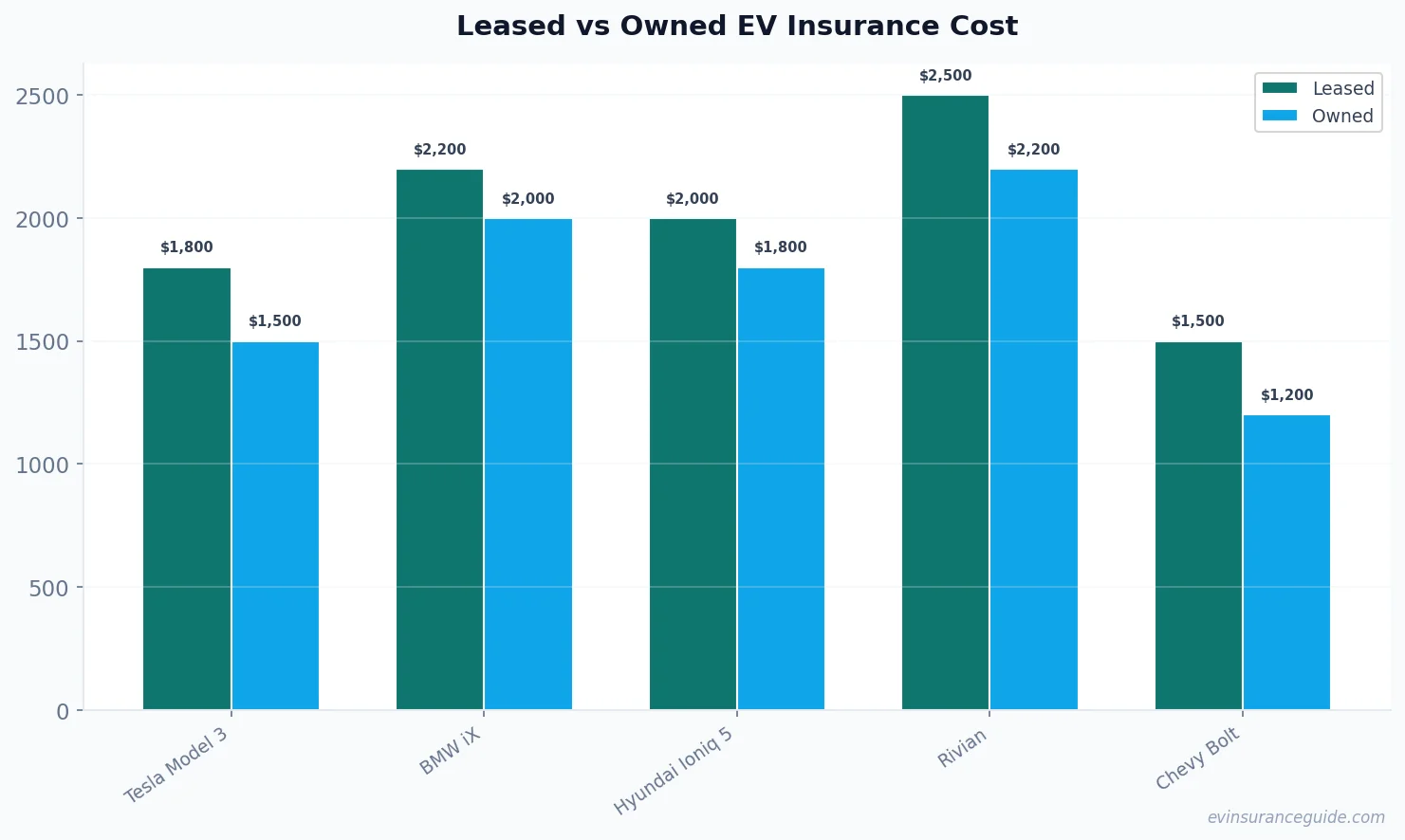 Leased vs Owned EV Insurance Cost