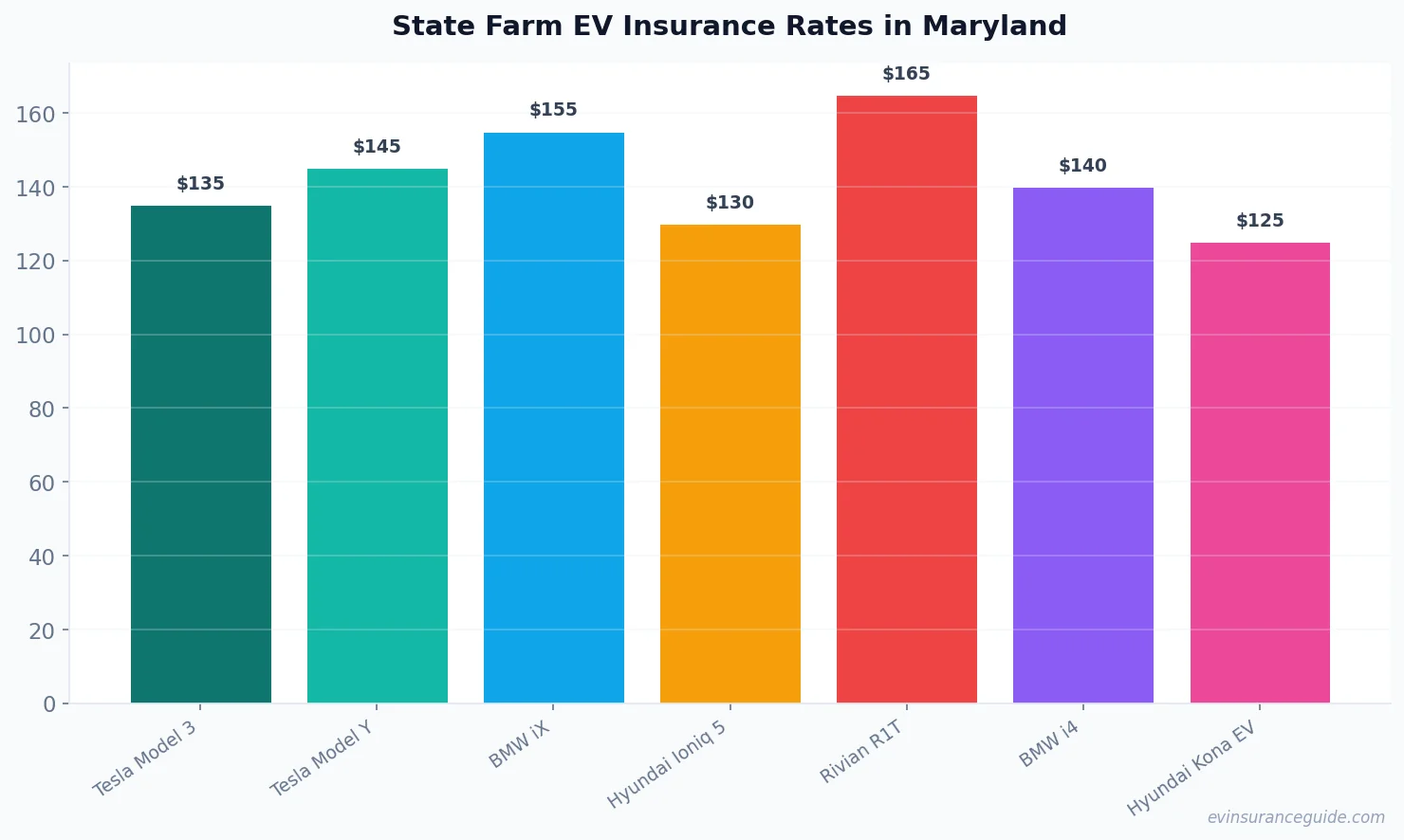 State Farm EV Insurance Rates in Maryland