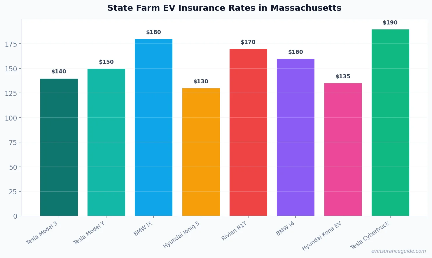 State Farm EV Insurance Rates in Massachusetts