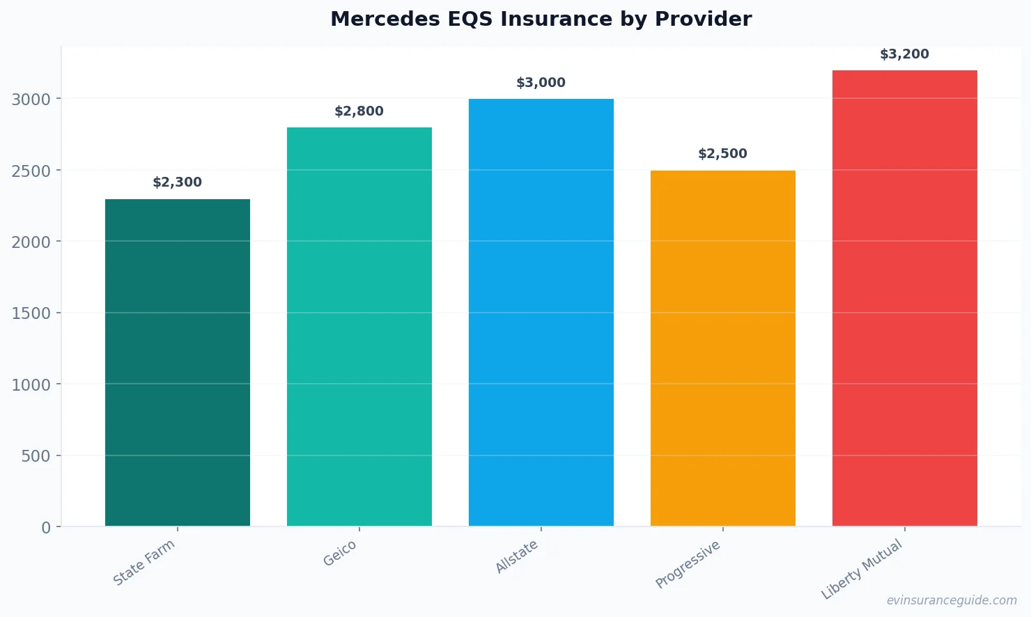 Mercedes EQS Insurance by Provider