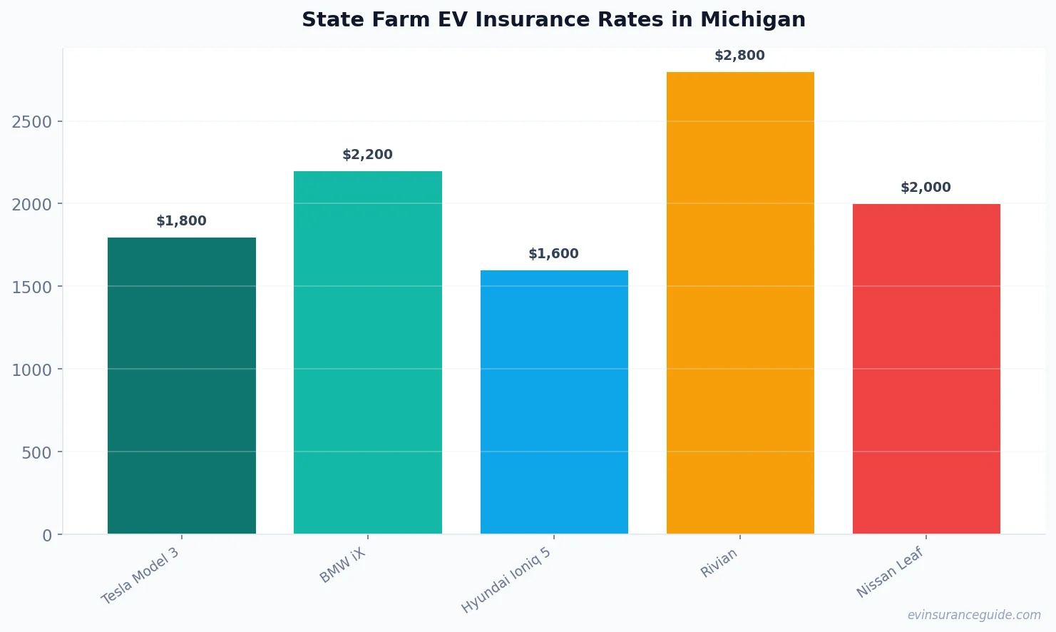 State Farm EV Insurance Rates in Michigan