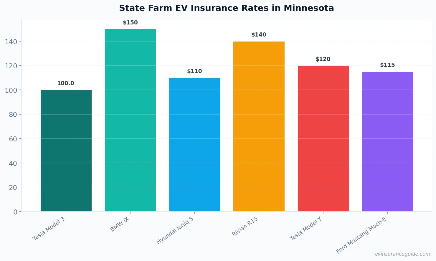 State Farm EV Insurance Rates in Minnesota