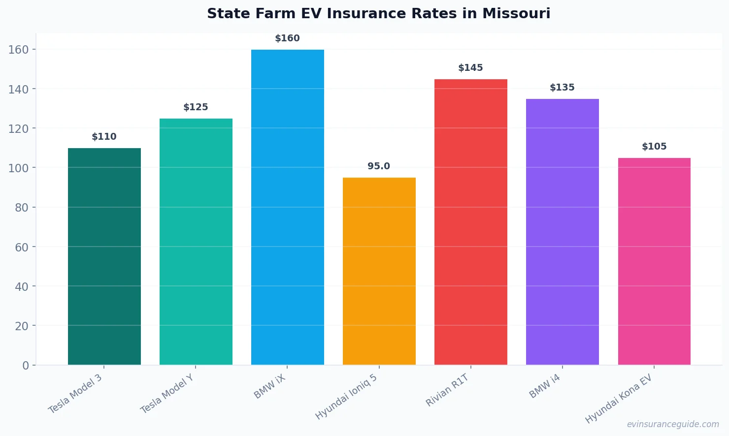 State Farm EV Insurance Rates in Missouri