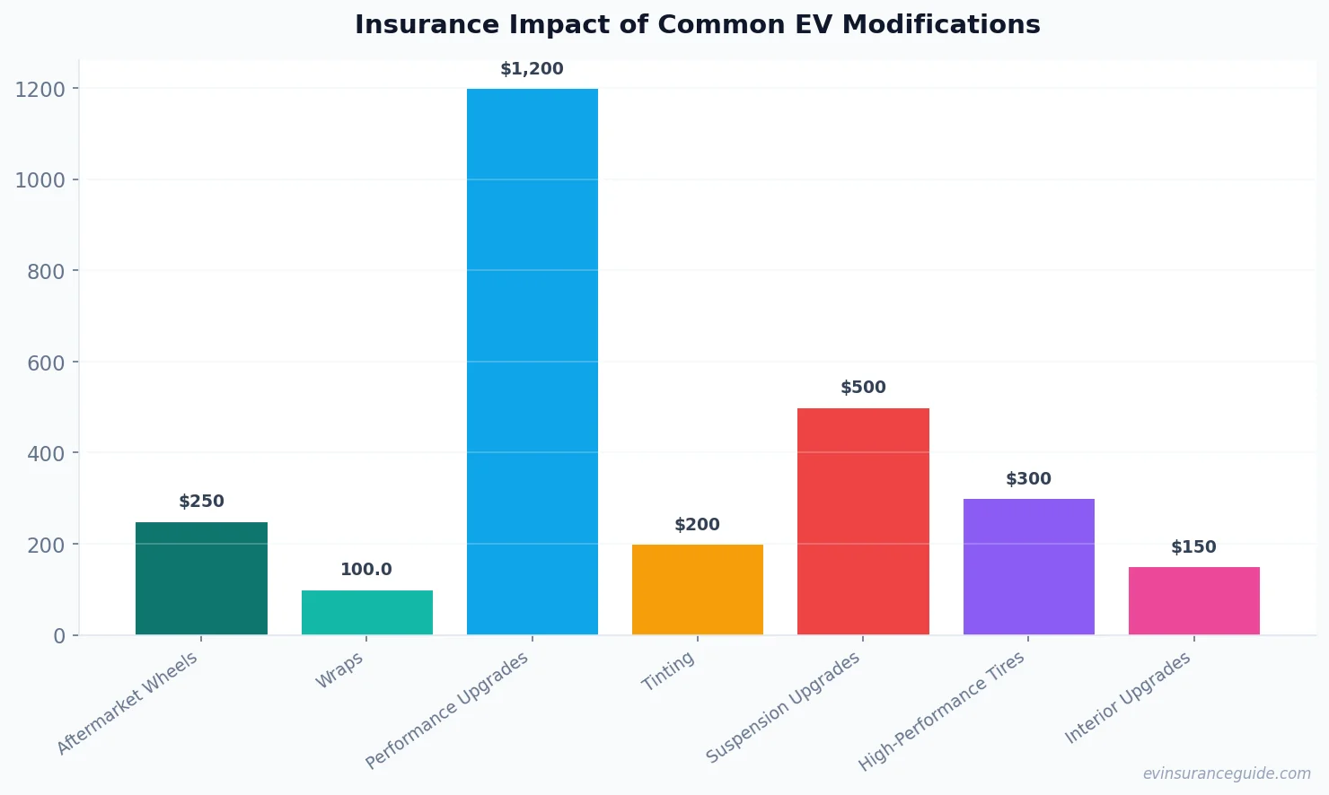 Insurance Impact of Common EV Modifications