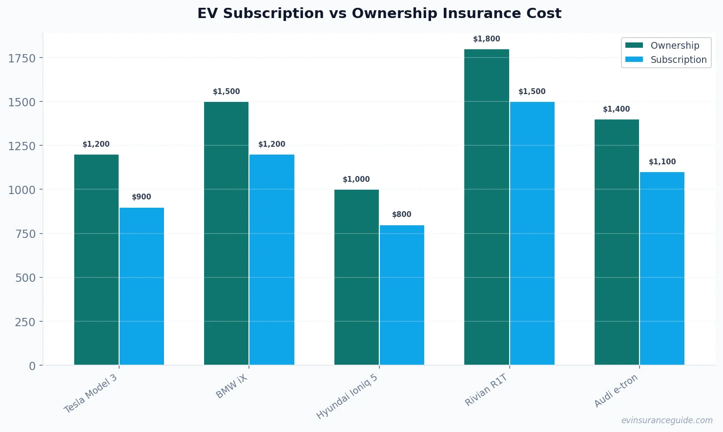 EV Subscription vs Ownership Insurance Cost