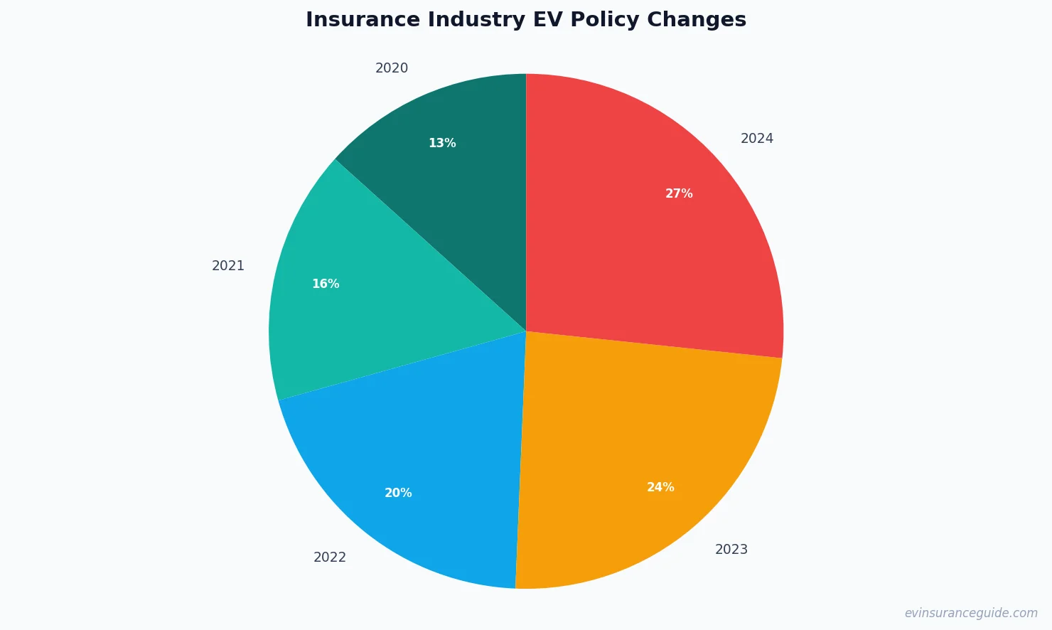 Insurance Industry EV Policy Changes