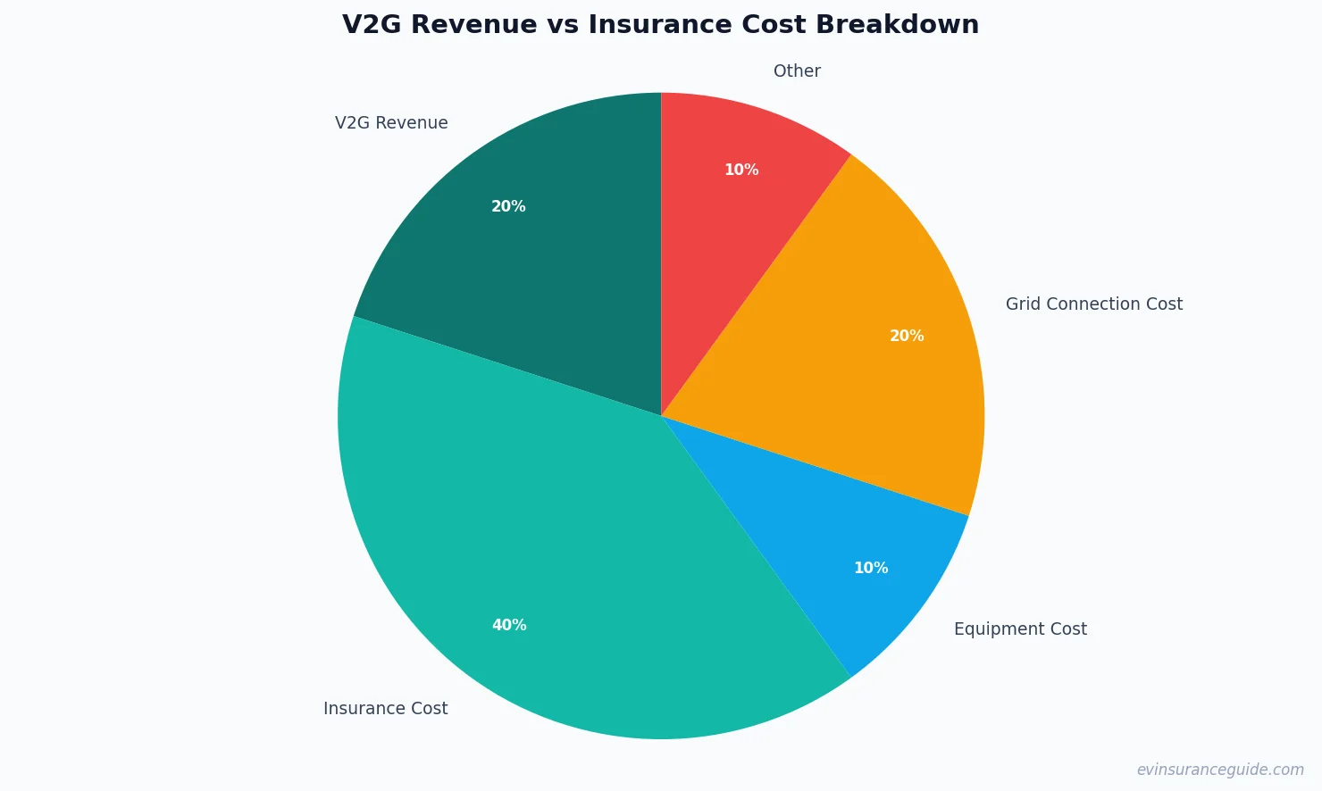 V2G Revenue vs Insurance Cost Breakdown
