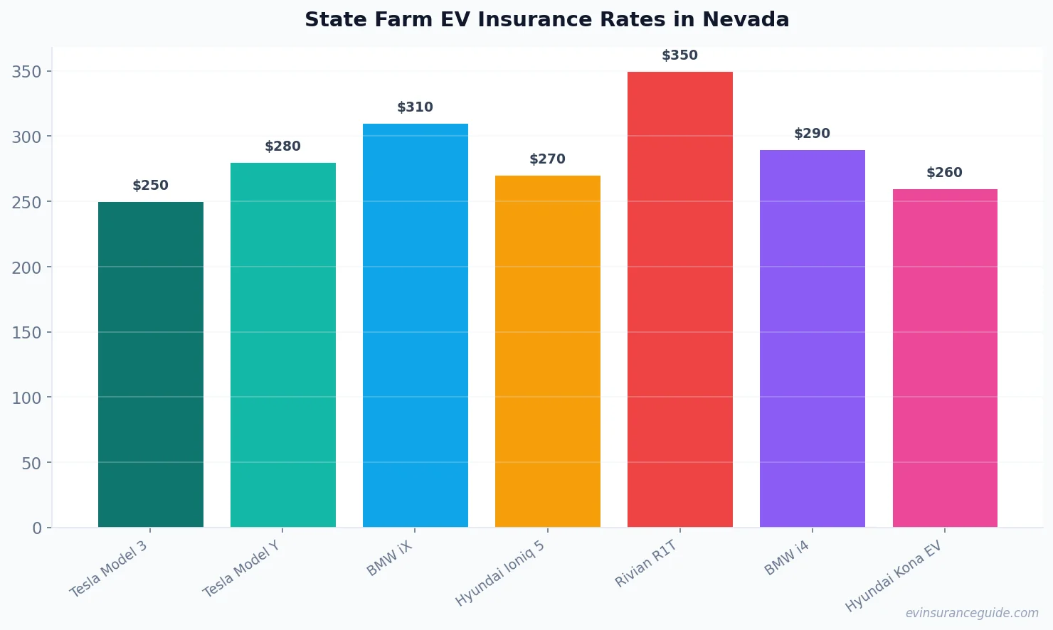 State Farm EV Insurance Rates in Nevada