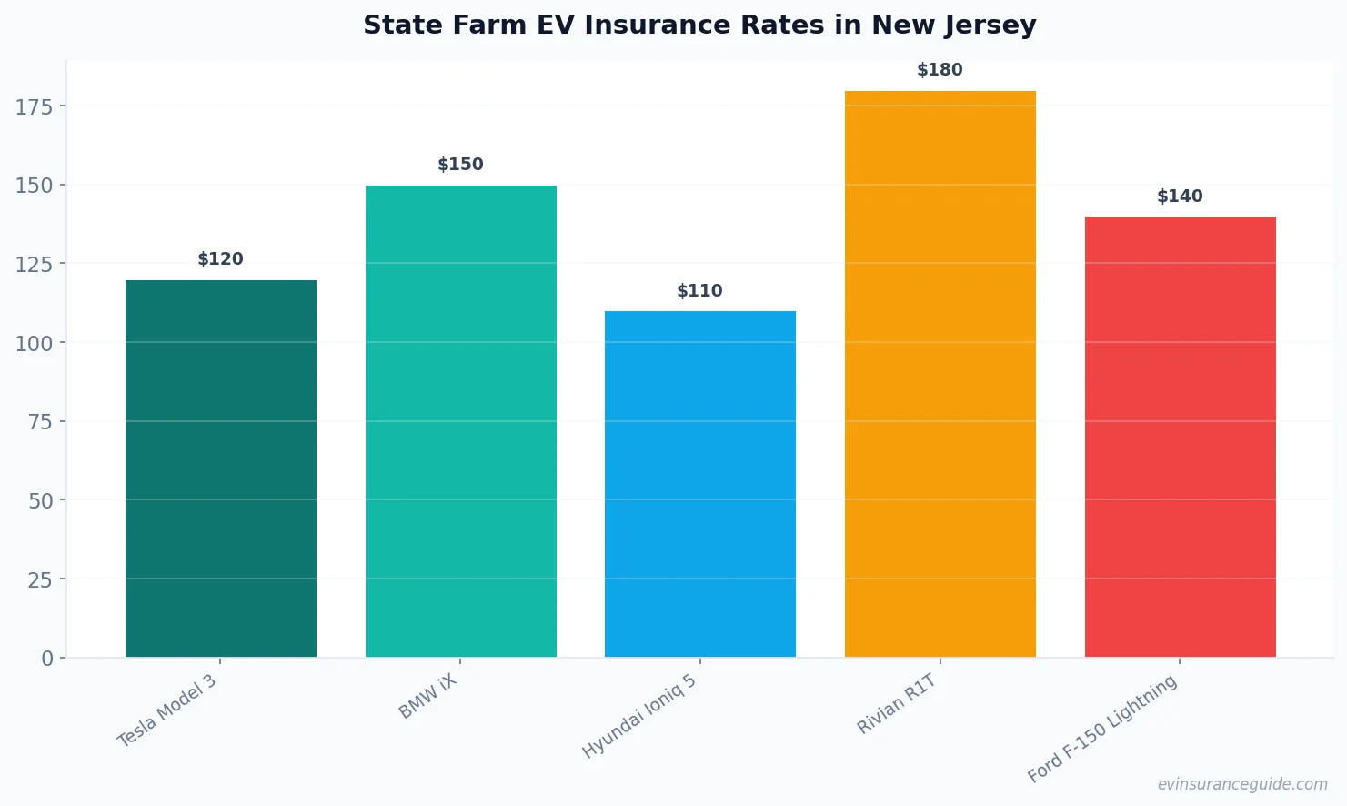 State Farm EV Insurance Rates in New Jersey