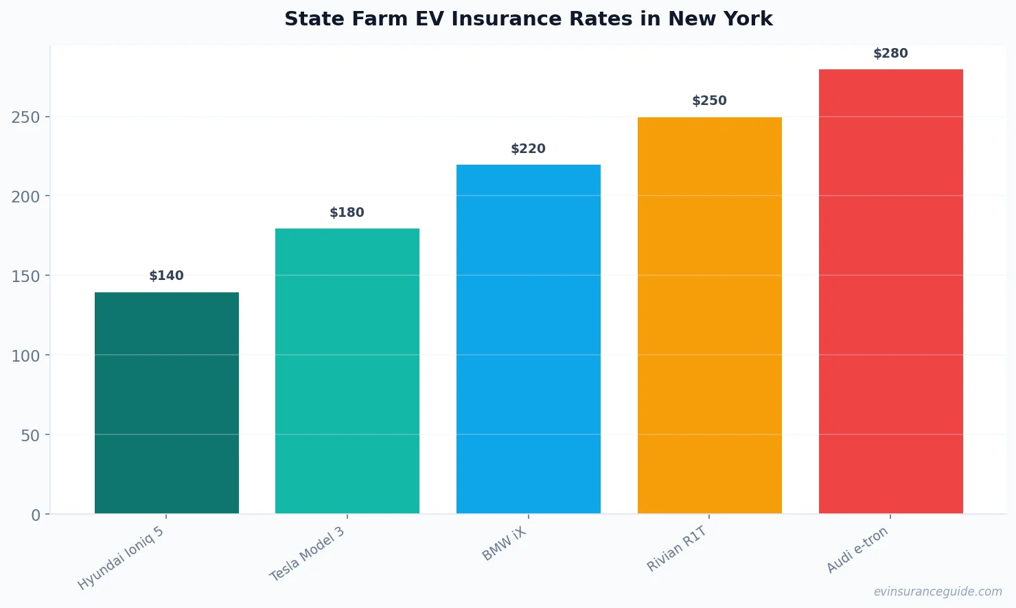 State Farm EV Insurance Rates in New York