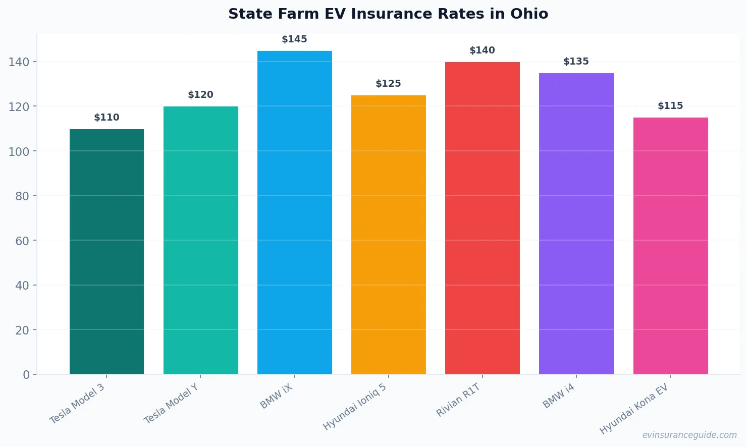 State Farm EV Insurance Rates in Ohio