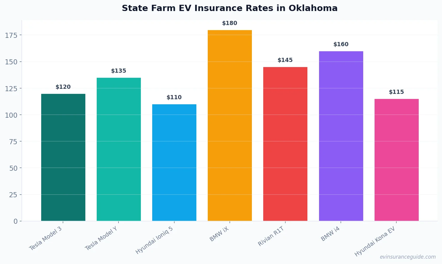 State Farm EV Insurance Rates in Oklahoma