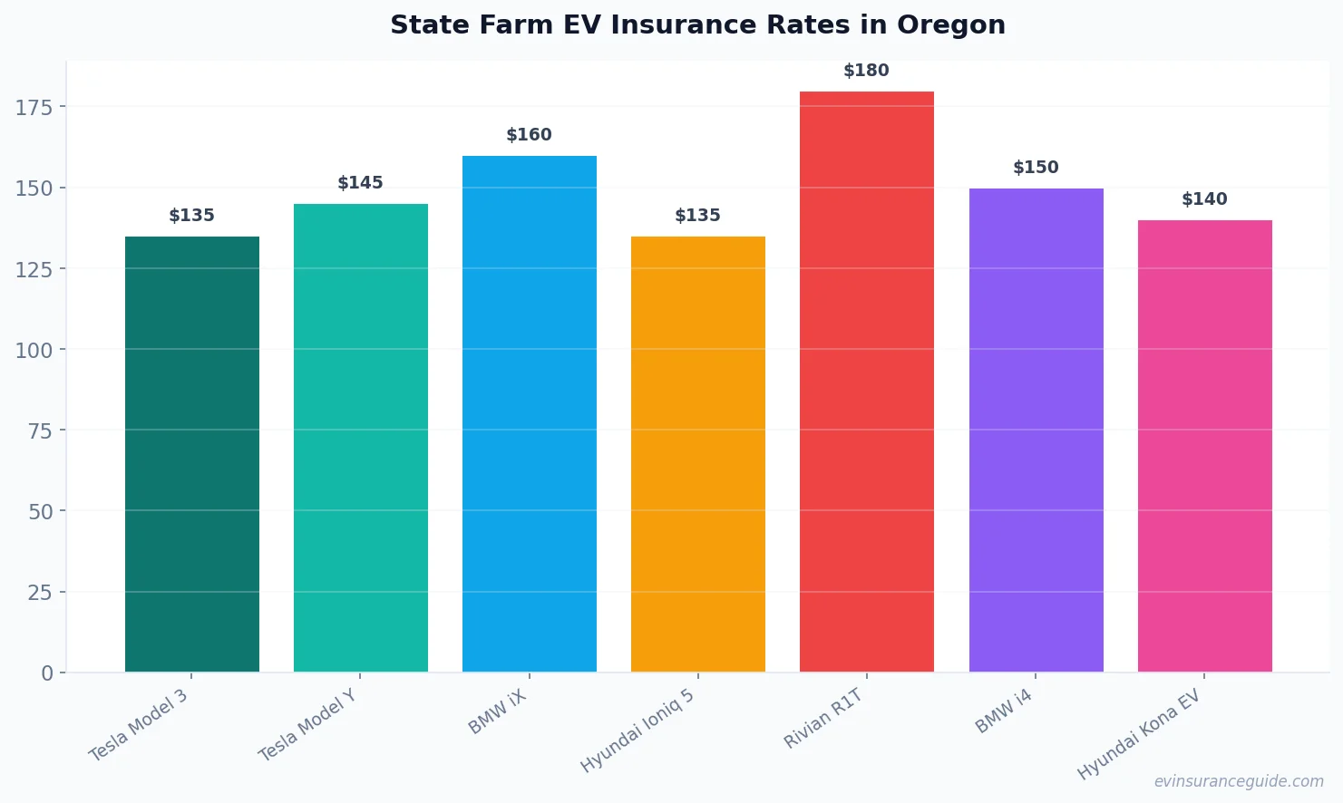 State Farm EV Insurance Rates in Oregon