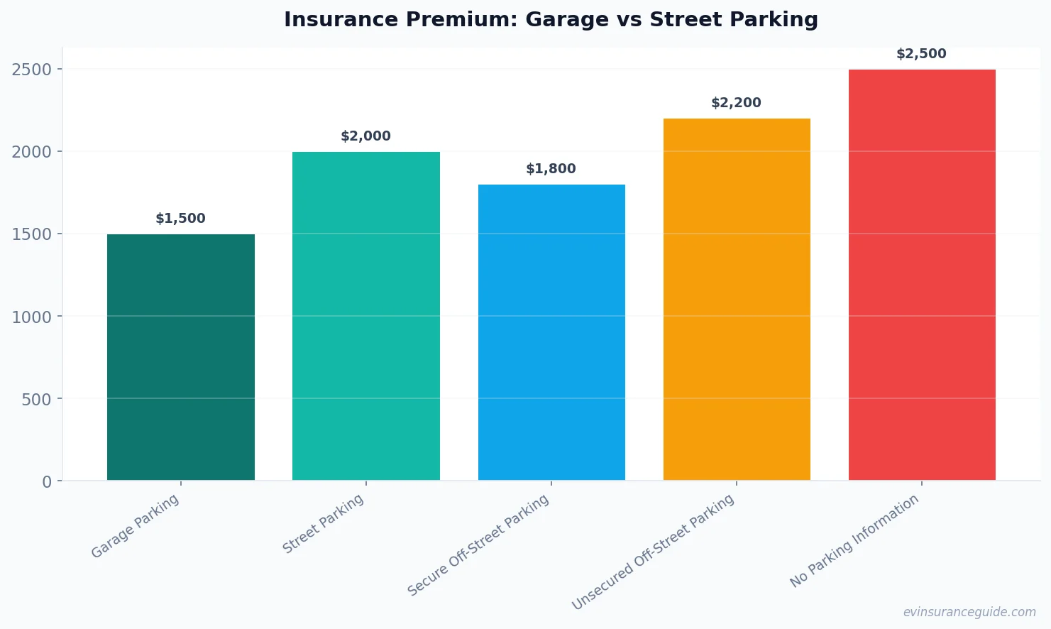 Insurance Premium: Garage vs Street Parking
