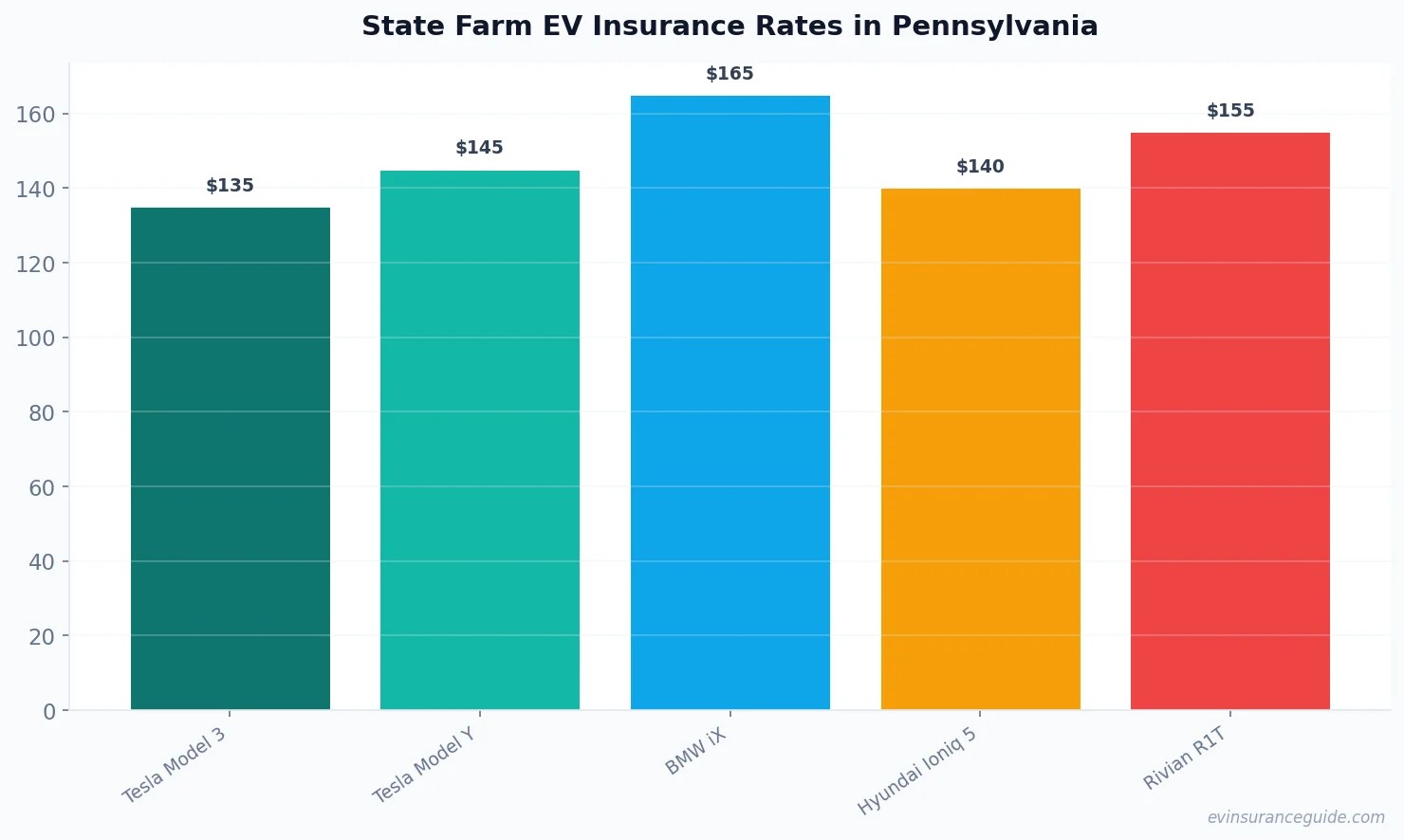 State Farm EV Insurance Rates in Pennsylvania