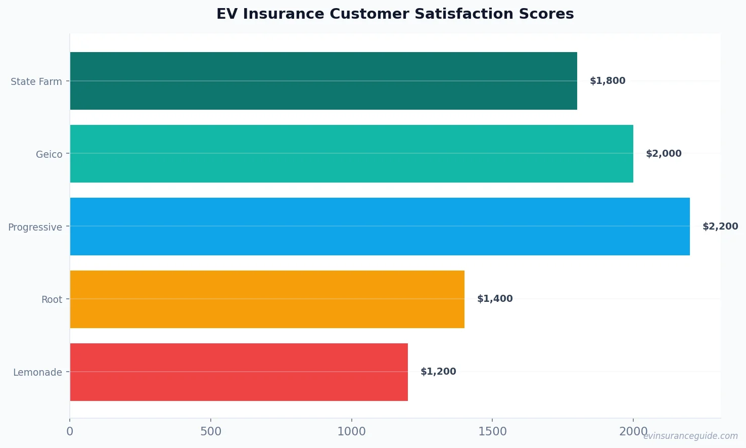EV Insurance Customer Satisfaction Scores