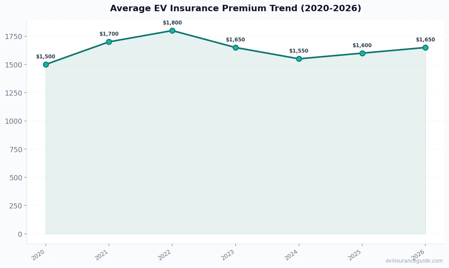 Average EV Insurance Premium Trend (2020-2026)