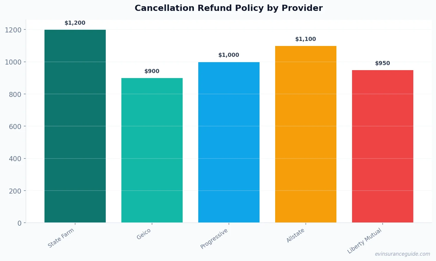 Cancellation Refund Policy by Provider