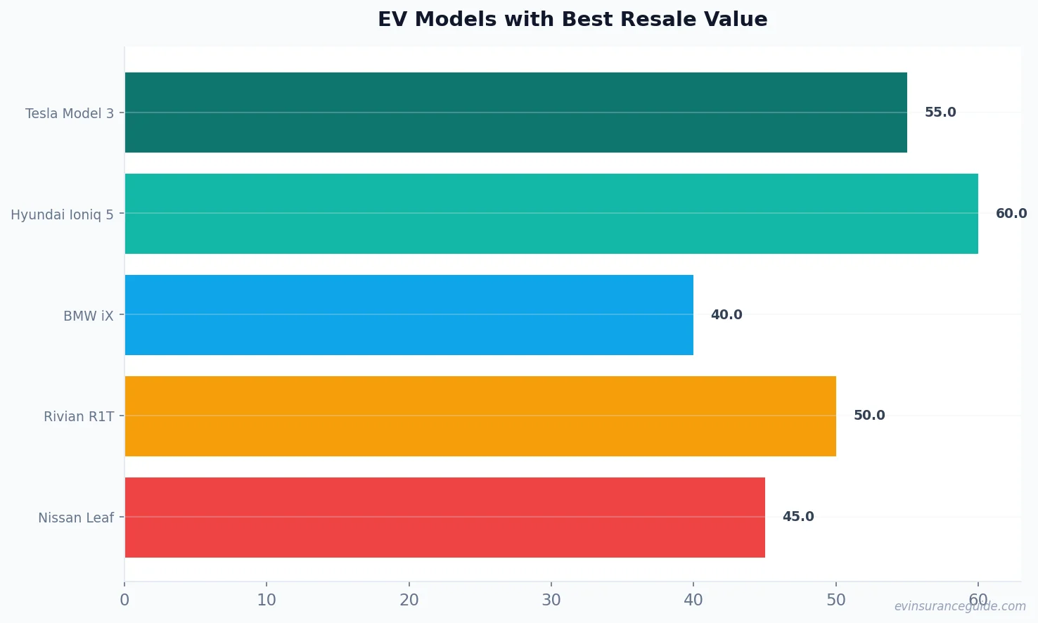 EV Models with Best Resale Value