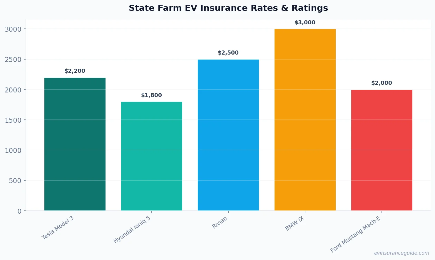 State Farm EV Insurance Rates & Ratings